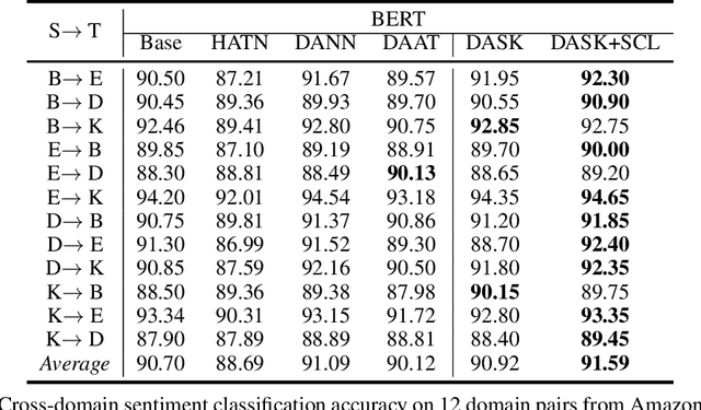 Figure 2 for Domain-Adaptive Text Classification with Structured Knowledge from Unlabeled Data