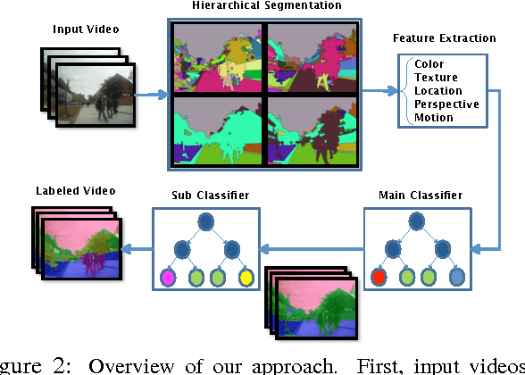 Figure 3 for Geometric Context from Videos