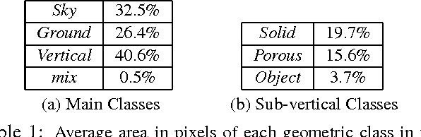 Figure 2 for Geometric Context from Videos