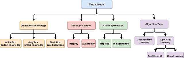 Figure 2 for A Survey on Poisoning Attacks Against Supervised Machine Learning