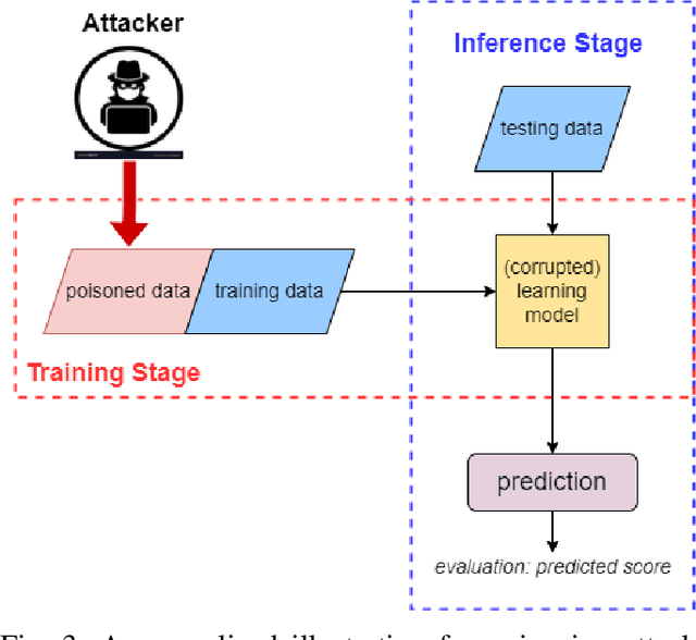 Figure 3 for A Survey on Poisoning Attacks Against Supervised Machine Learning