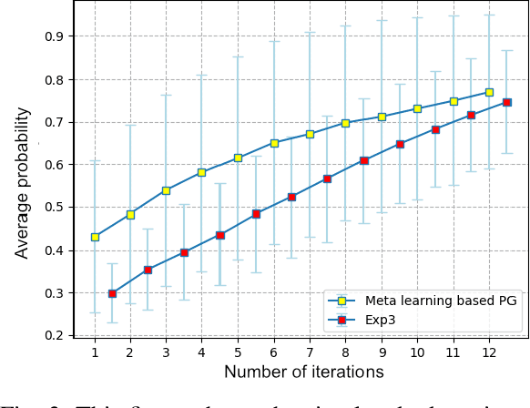 Figure 3 for Fast Adaptation with Meta-Reinforcement Learning for Trust Modelling in Human-Robot Interaction