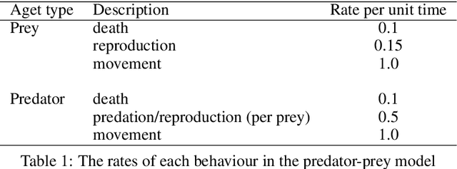 Figure 1 for Data assimilation in Agent-based models using creation and annihilation operators