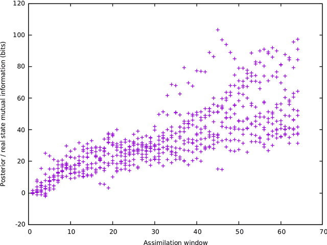 Figure 2 for Data assimilation in Agent-based models using creation and annihilation operators