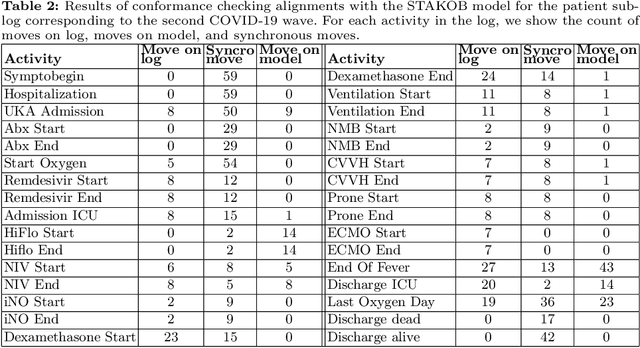 Figure 4 for Process Modeling and Conformance Checking in Healthcare: A COVID-19 Case Study