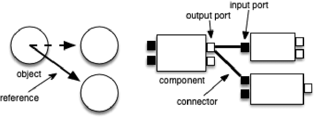 Figure 2 for From Procedures, Objects, Actors, Components, Services, to Agents -- A Comparative Analysis of the History and Evolution of Programming Abstractions