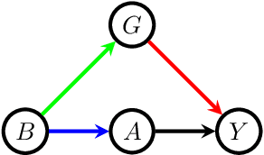Figure 3 for Efficient adjustment sets for population average treatment effect estimation in non-parametric causal graphical models