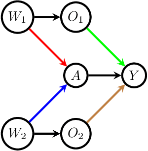 Figure 4 for Efficient adjustment sets for population average treatment effect estimation in non-parametric causal graphical models