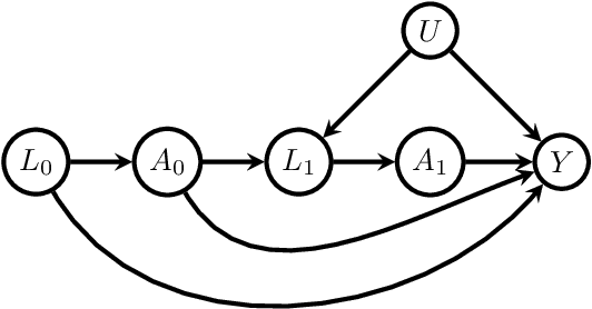 Figure 1 for Efficient adjustment sets for population average treatment effect estimation in non-parametric causal graphical models