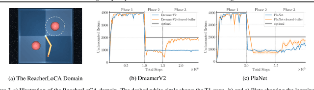 Figure 4 for Towards Evaluating Adaptivity of Model-Based Reinforcement Learning Methods