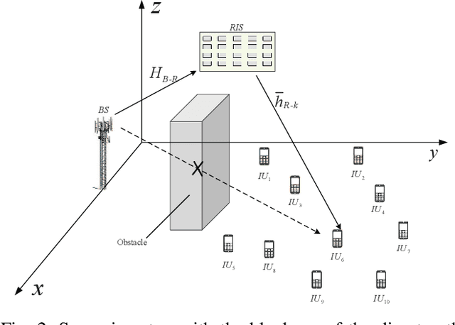 Figure 4 for RIS-aided Zero-Forcing and Regularized Zero-Forcing Beamforming in Integrated Information and Energy Delivery