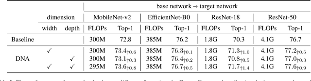 Figure 2 for Differentiable Network Adaption with Elastic Search Space