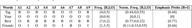 Figure 4 for SemEval-2020 Task 10: Emphasis Selection for Written Text in Visual Media