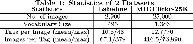 Figure 1 for Subspace Clustering Based Tag Sharing for Inductive Tag Matrix Refinement with Complex Errors