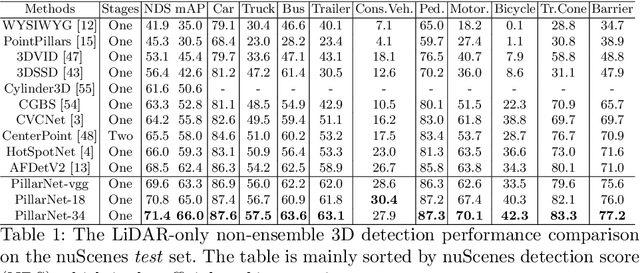 Figure 2 for PillarNet: Real-Time and High-Performance Pillar-based 3D Object Detection
