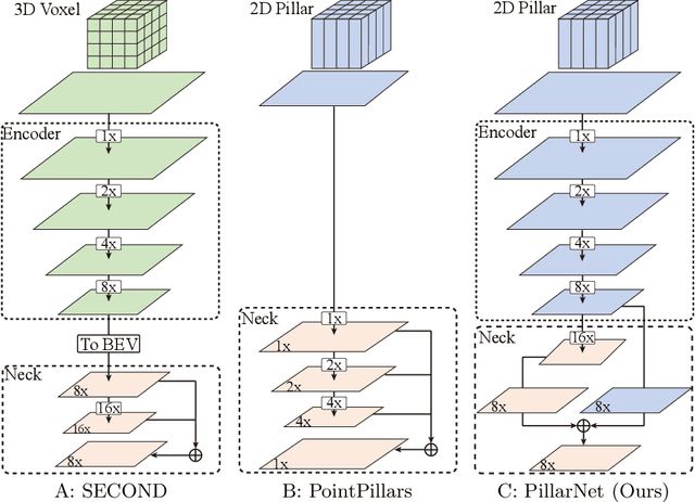 Figure 3 for PillarNet: Real-Time and High-Performance Pillar-based 3D Object Detection