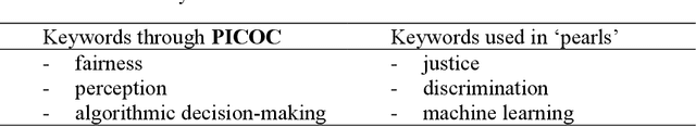 Figure 1 for Fairness Perceptions of Algorithmic Decision-Making: A Systematic Review of the Empirical Literature