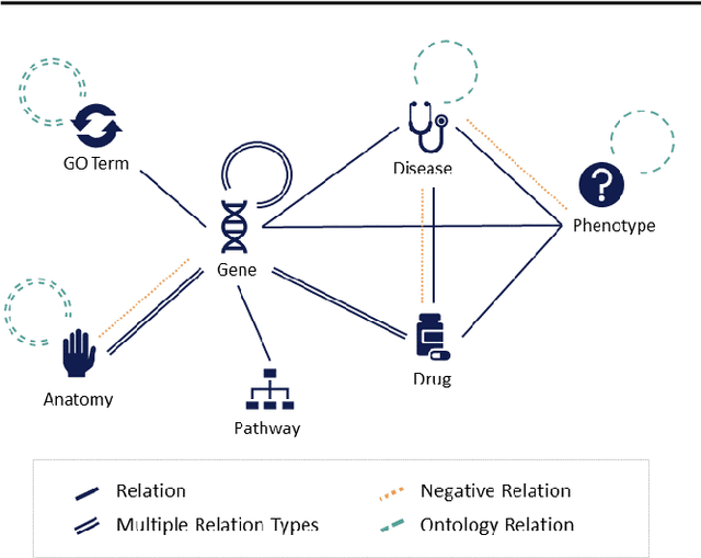 Figure 1 for OpenBioLink: A resource and benchmarking framework for large-scale biomedical link prediction