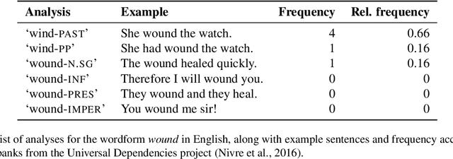 Figure 2 for Neural Polysynthetic Language Modelling