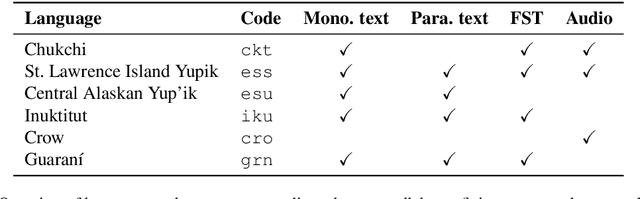 Figure 3 for Neural Polysynthetic Language Modelling