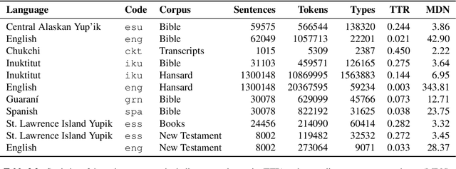 Figure 4 for Neural Polysynthetic Language Modelling