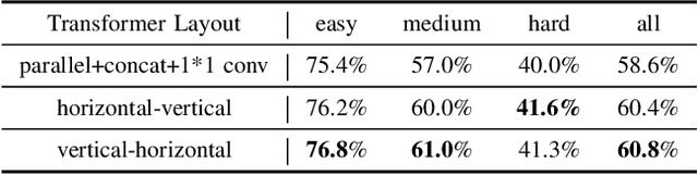 Figure 3 for Scene Text Image Super-Resolution via Content Perceptual Loss and Criss-Cross Transformer Blocks