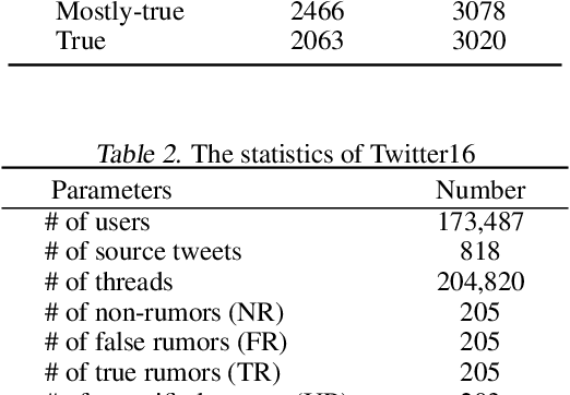 Figure 4 for Discovering Differential Features: Adversarial Learning for Information Credibility Evaluation