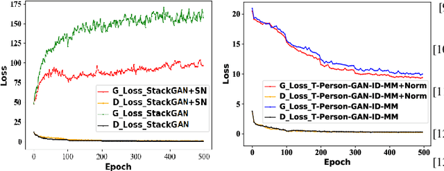 Figure 2 for T-Person-GAN: Text-to-Person Image Generation with Identity-Consistency and Manifold Mix-Up