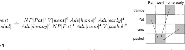 Figure 4 for Statistical Machine Translation by Generalized Parsing