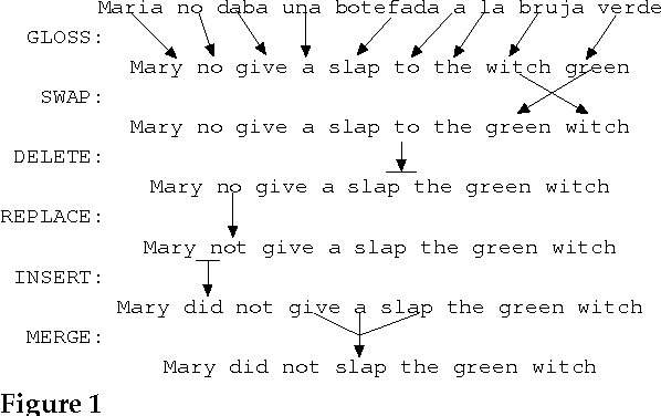 Figure 1 for Statistical Machine Translation by Generalized Parsing