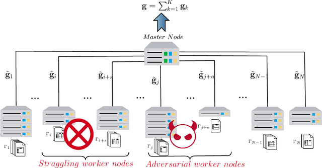 Figure 1 for Optimal Communication-Computation Trade-Off in Heterogeneous Gradient Coding