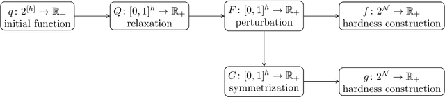 Figure 2 for Simultaneous Greedys: A Swiss Army Knife for Constrained Submodular Maximization