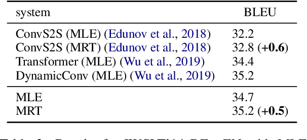Figure 3 for On Exposure Bias, Hallucination and Domain Shift in Neural Machine Translation