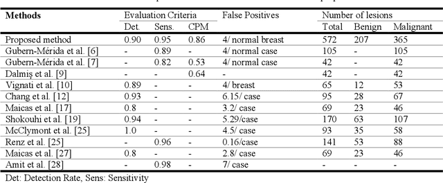 Figure 2 for Automatic Breast Lesion Detection in Ultrafast DCE-MRI Using Deep Learning
