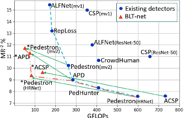 Figure 1 for You Better Look Twice: a new perspective for designing accurate detectors with reduced computations