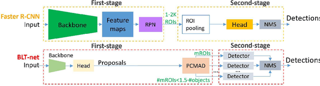 Figure 3 for You Better Look Twice: a new perspective for designing accurate detectors with reduced computations
