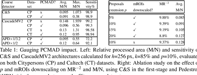 Figure 2 for You Better Look Twice: a new perspective for designing accurate detectors with reduced computations