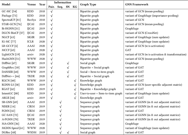 Figure 3 for Graph Neural Networks in Recommender Systems: A Survey