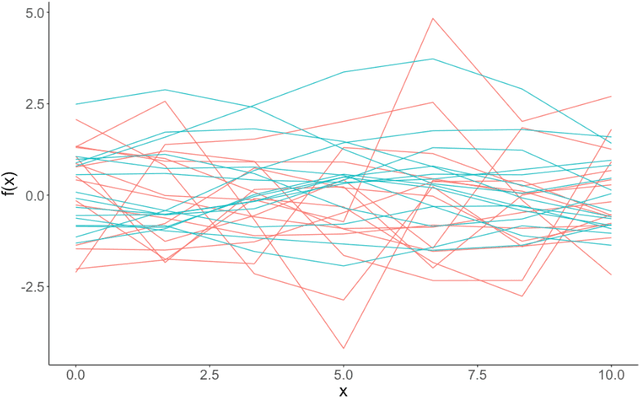 Figure 2 for Detecting British Columbia Coastal Rainfall Patterns by Clustering Gaussian Processes