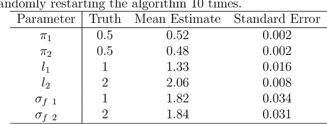Figure 4 for Detecting British Columbia Coastal Rainfall Patterns by Clustering Gaussian Processes