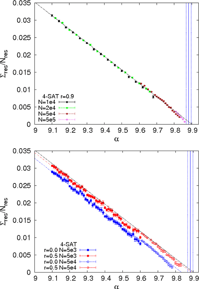 Figure 2 for The backtracking survey propagation algorithm for solving random K-SAT problems