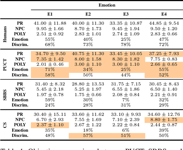 Figure 1 for Controlling Perceived Emotion in Symbolic Music Generation with Monte Carlo Tree Search
