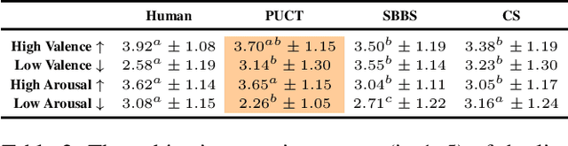 Figure 2 for Controlling Perceived Emotion in Symbolic Music Generation with Monte Carlo Tree Search