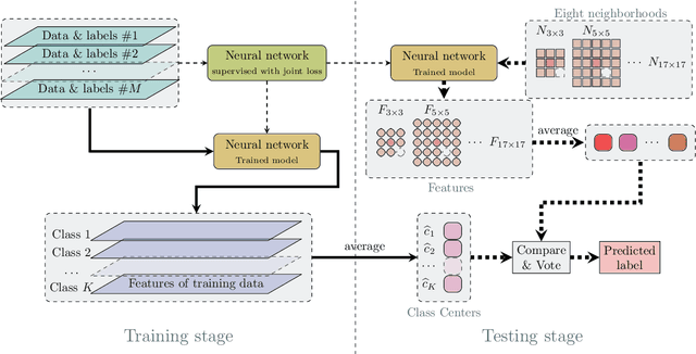 Figure 4 for Spectral-Spatial Feature Extraction and Classification by ANN Supervised with Center Loss in Hyperspectral Imagery