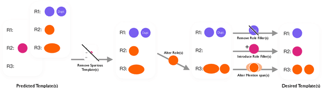 Figure 3 for Automatic Error Analysis for Document-level Information Extraction