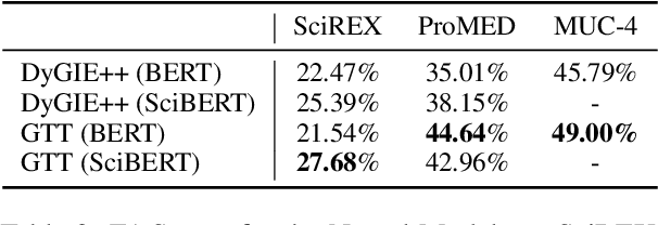 Figure 4 for Automatic Error Analysis for Document-level Information Extraction