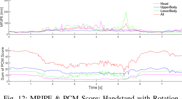 Figure 4 for Video Motion Capture from the Part Confidence Maps of Multi-Camera Images by Spatiotemporal Filtering Using the Human Skeletal Model