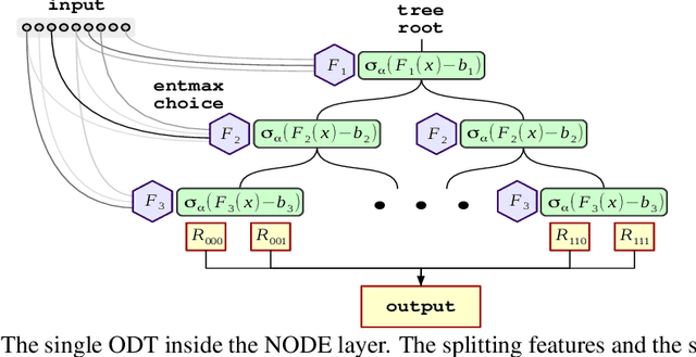 Figure 1 for Neural Oblivious Decision Ensembles for Deep Learning on Tabular Data