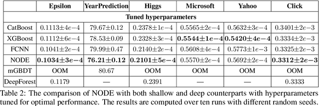 Figure 4 for Neural Oblivious Decision Ensembles for Deep Learning on Tabular Data