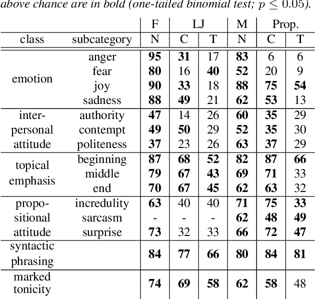 Figure 3 for ADEPT: A Dataset for Evaluating Prosody Transfer